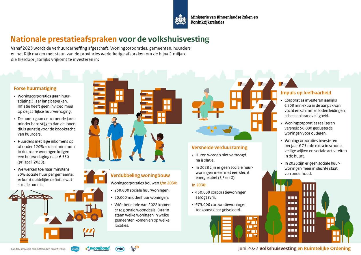 In deze afbeelding staan de Nationale prestatieafspraken voor de volkshuisvesting in tekst en beeld weergegeven. Intro: Vanaf 2023 wordt de verhuurderheffing afgeschaft. Woningcorporaties, gemeenten, huurders en het Rijk maken met steun van de provincies wederkerige afspraken om de bijna 2 miljard die hierdoor jaarlijks vrijkomt te investeren in. In 4 verschillende kolommen wordt ingegaan op de volgende onderwerpen: forse huurmatiging, verdubbeling woningbouw, versnelde verduurzaming en impuls op leefbaarheid.